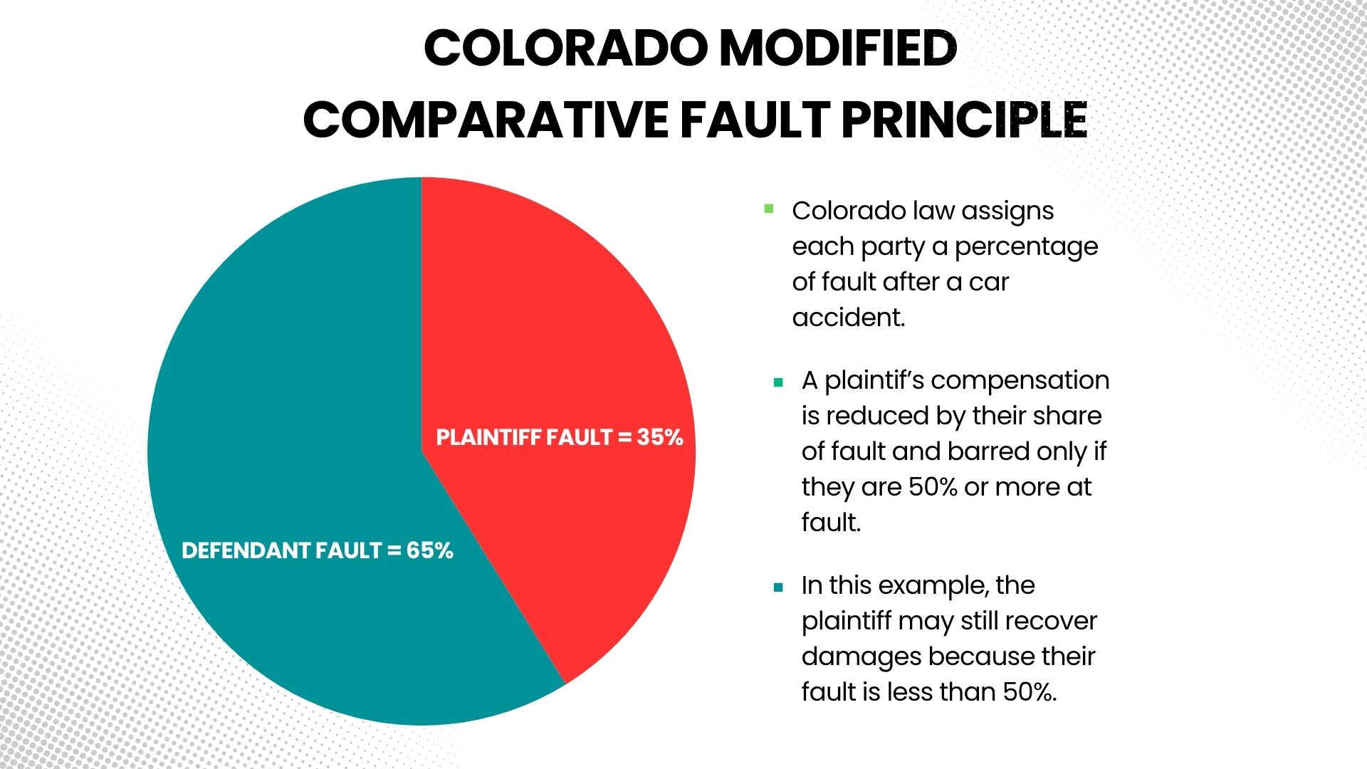 KB - chart showing how Colorado figures comparative fault 